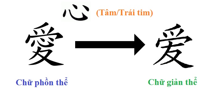 Chữ Hán - Yêu mà không có trái tim