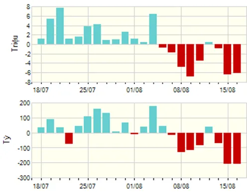 Giao dịch mua ròng, bán ròng của Nhà đầu tư nước ngoài từ ngày 18/7 đến 15/8/2016. Nguồn: Stockbiz.