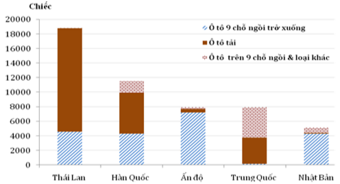 Nguồn: Tổng cục Hải quan 