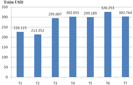Nguồn: Tổng cục Hải quan