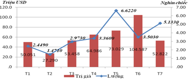 Nguồn: Tổng cục Hải quan 