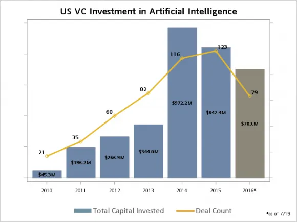 Các nhà đầu tư mạo hiểm Hoa Kỳ đầu tư vào lĩnh vực trí thông minh nhân tạo. (Nguồn: Pitchbook)