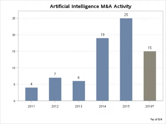 Số lượng giao dịch mua bán và sáp nhập trong lĩnh vực trí tuệ nhân tạo. (Nguồn: Pitchbook)