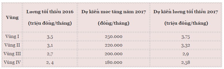 tang-luong-toi-thieu-vung-2017.1