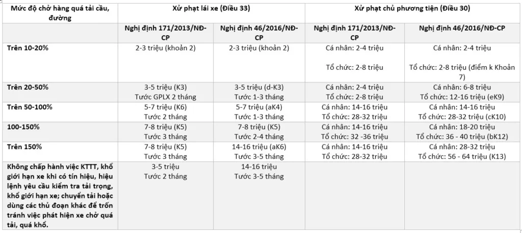 Bảng so sánh mức phạt đối với vi phạm quá tải trọng giữa NĐ 46/CP và NĐ 73/CP (Nhấn vào hình để phóng to)