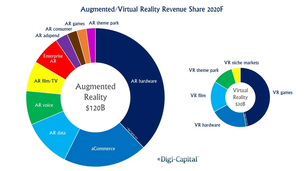 Mức độ ứng dụng và quy mô thị trường của AR và VR (Digi-Capital)