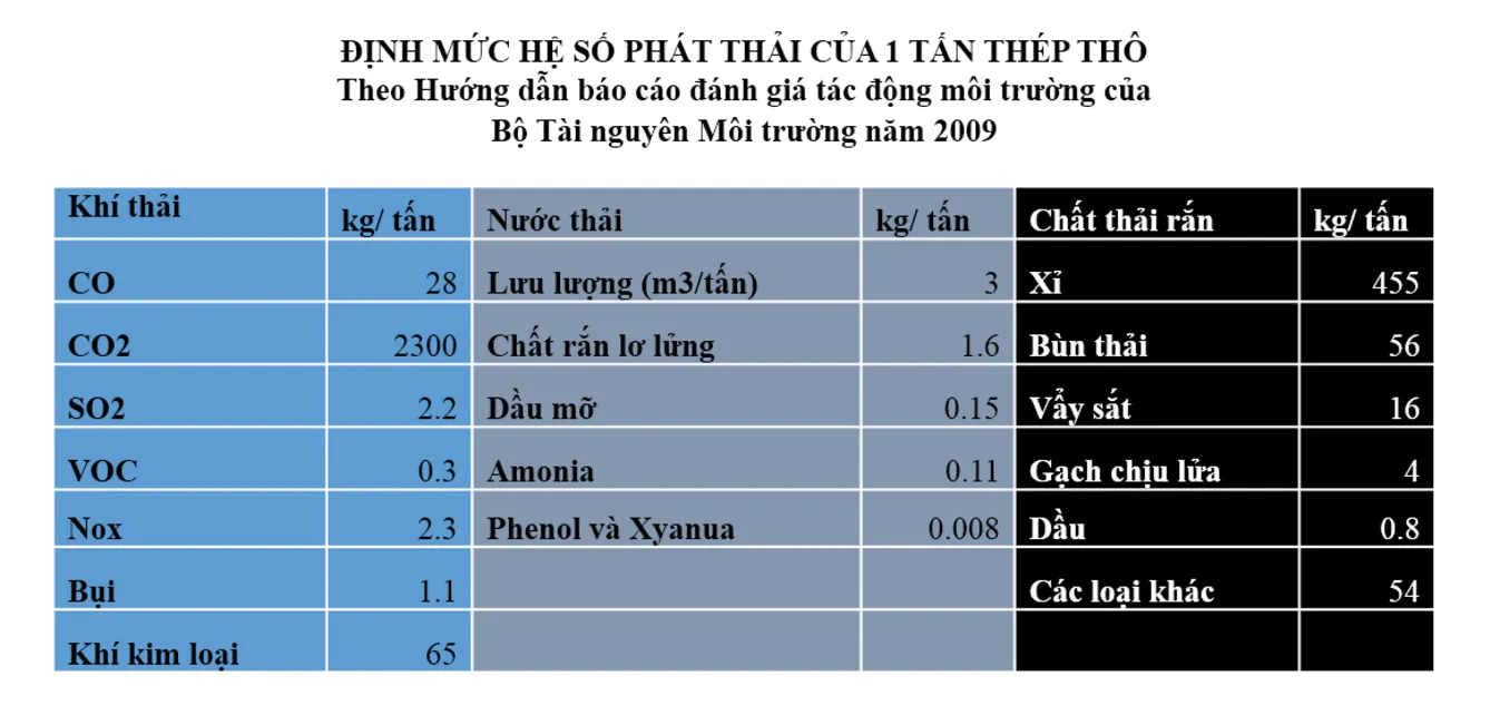 Nguồn: Cục Thẩm định và Đánh giá tác động môi trường – Tổng cục Môi trường, Bộ Tài nguyên môi trường