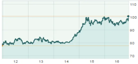 Nguồn: Marketwatch.com