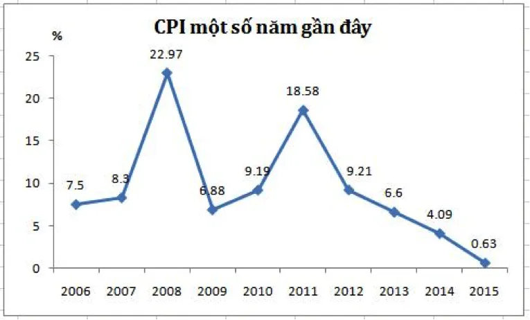 Nguồn số liệu: Tổng Cục Thống Kê