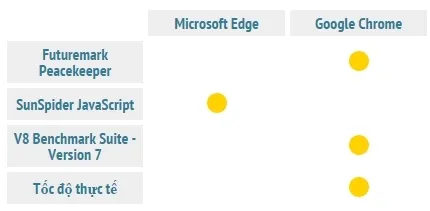 microsoft-edge-va-google-chrome-trinh-duyet-nao-nhanh-hon