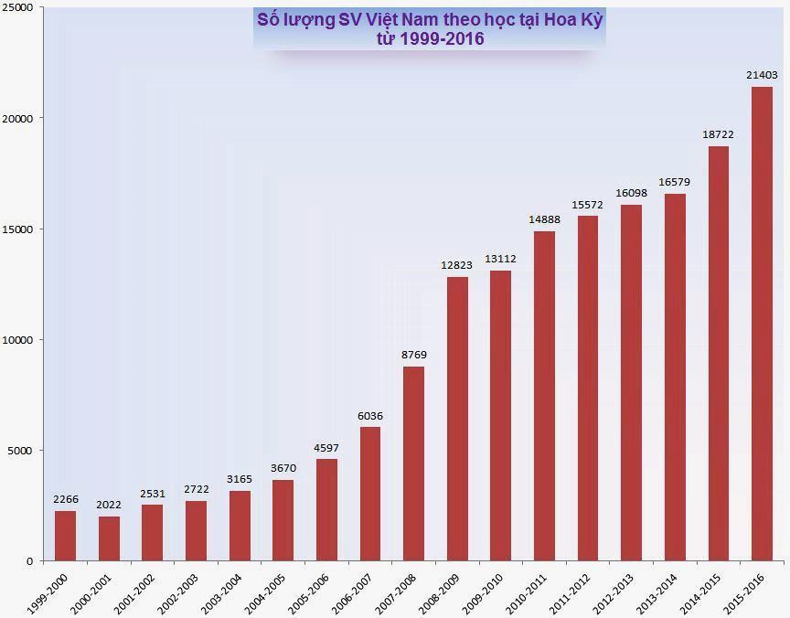 so-luong-sinh-vien-viet-nam-theo-hoc-tai-hoa-ky-a4