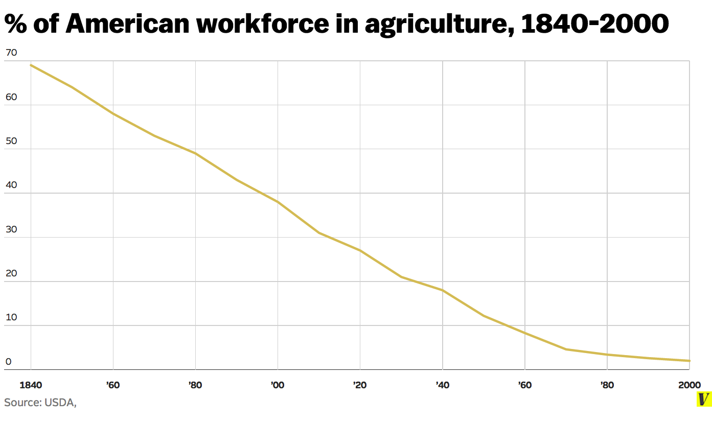 Tỷ lệ dân số Mỹ tham gia sản xuất nông nghiệp qua các năm (nguồn: USDA)