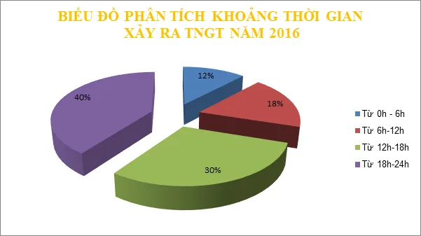 Từ 12h tới 24h là khoảng thời gian xảy ra tới 70% số vụ tai nan giao thông. (Nguồn: csgt.vn)