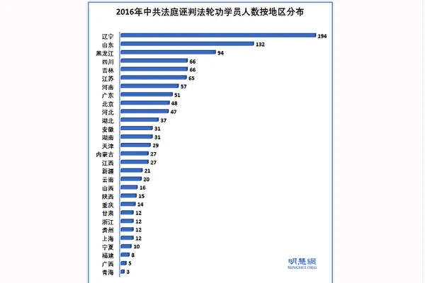 Sơ đồ phân bố người tập Pháp Luân Công bị Chính quyền Trung Quốc kết án trái phép năm 2016.