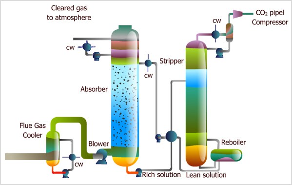 Sơ đồ thu giữ CO2 và chuyển sang nhà máy hóa chất (ảnh: Carbon Clean Solutions Limited)