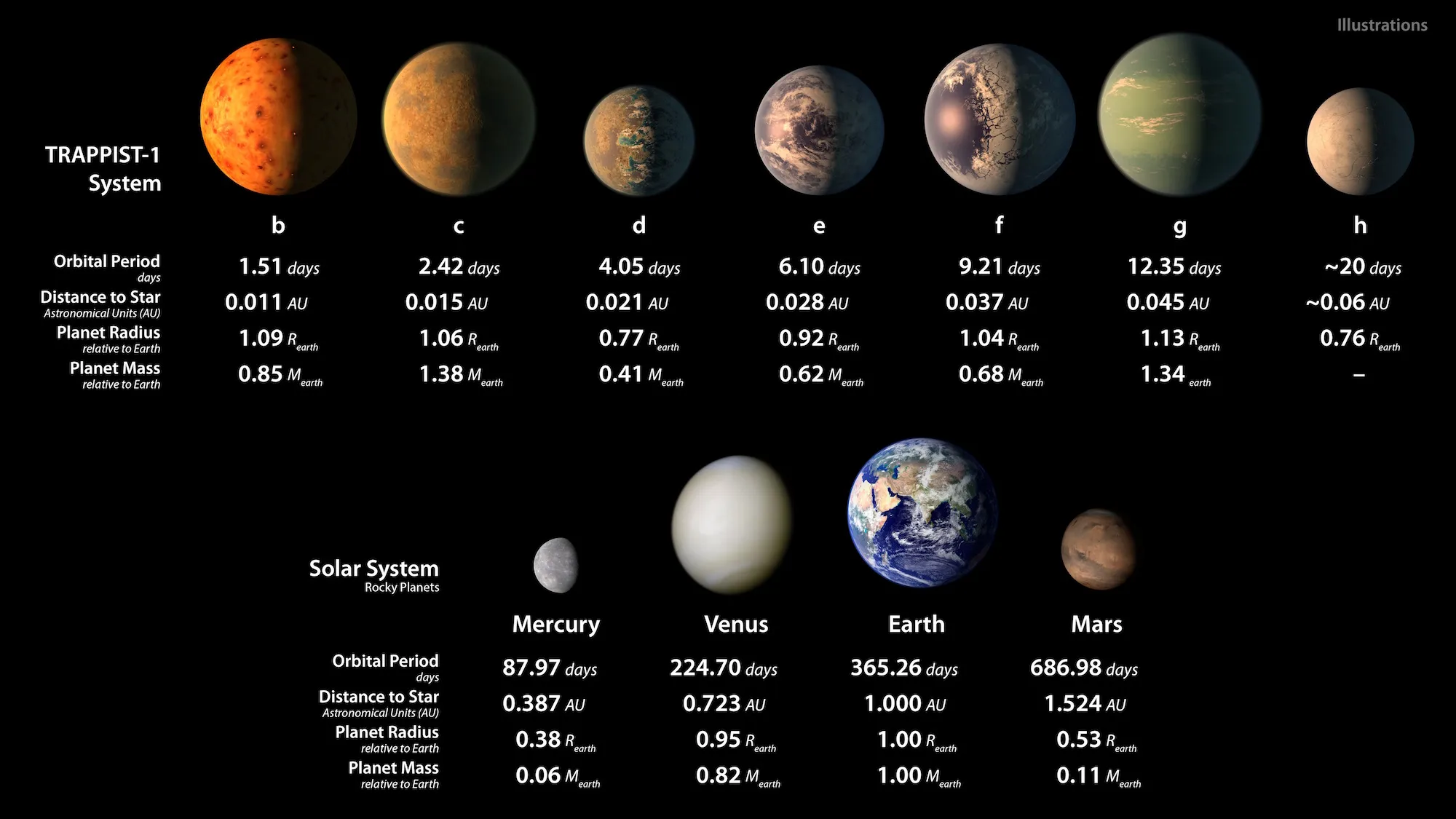 Các thông số của hệ TRAPPIST-1 và so sánh với hệ Mặt Trời (ảnh: NASA/JPL-Caltech)