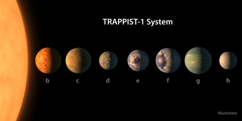 Các hành tinh được đặt tên từ b đến h (ảnh: NASA/JPL-Caltech)