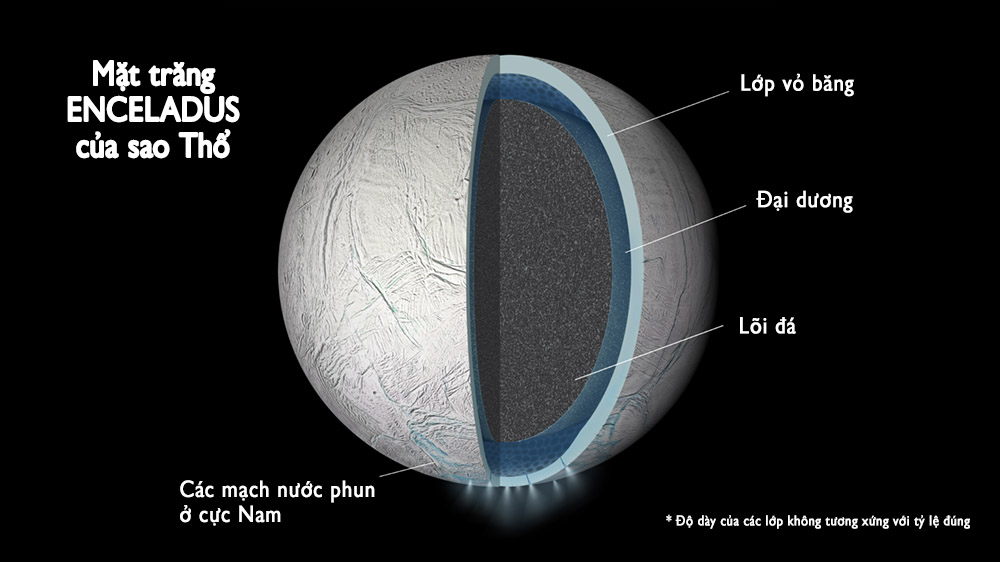 Cấu tạo mặt trăng Enceladus (ảnh: NASA, TTVN Việt hóa)