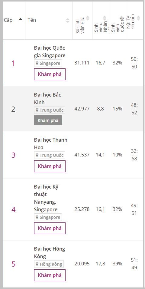 top 300 truong dai hoc tot nhat