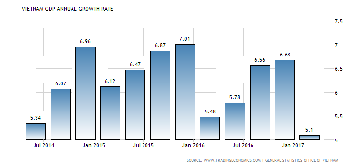 vietnam-gdp-growth-annual