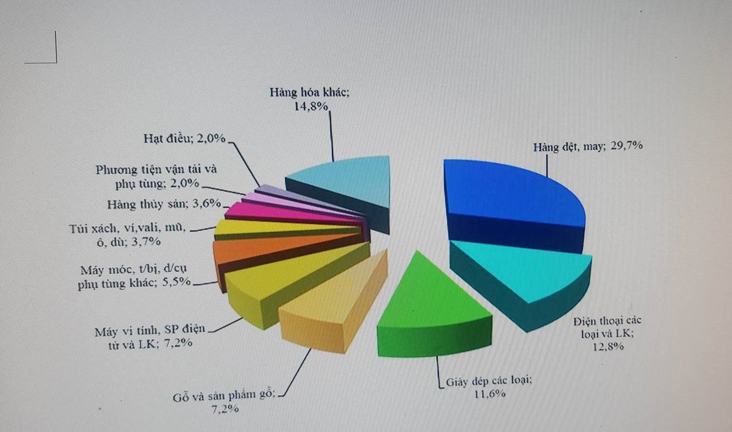 Cơ cấu xuất khẩu hàng hóa Việt Nam sang Hoa Kỳ năm 2016 (Nguồn: Tổng cục Hải quan) 