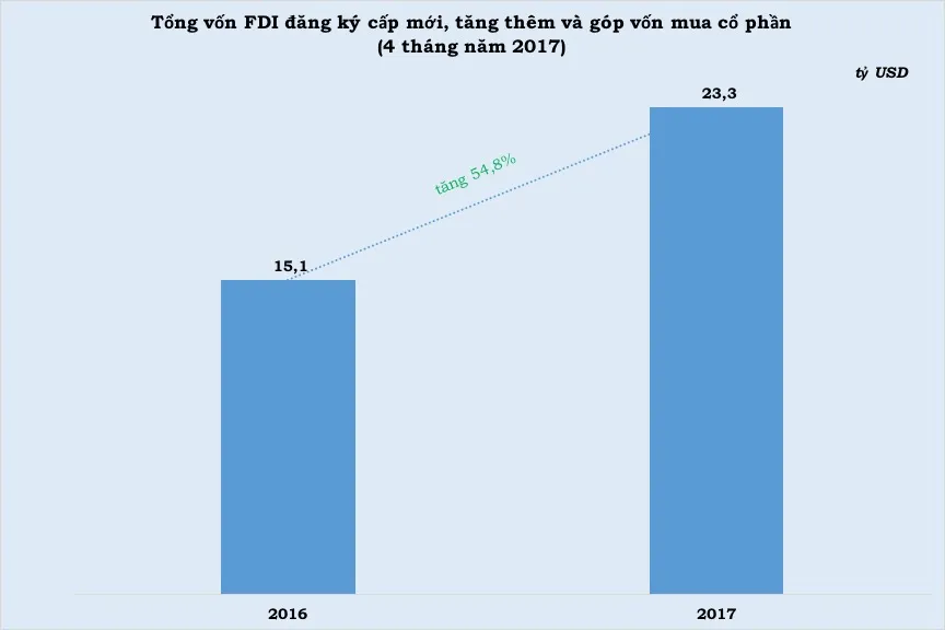 FDI 4 thang nam 2017 copy