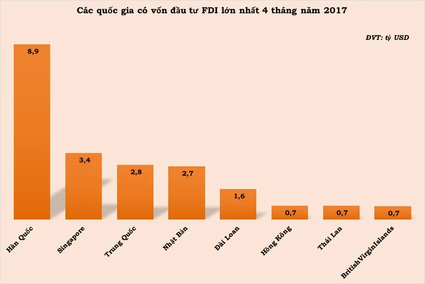 FDI 4 thang nam 2017_4