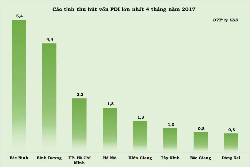 FDI 4 thang nam 2017_5