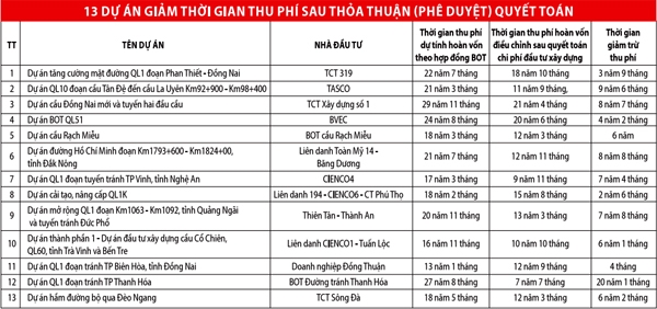 giam thu phi