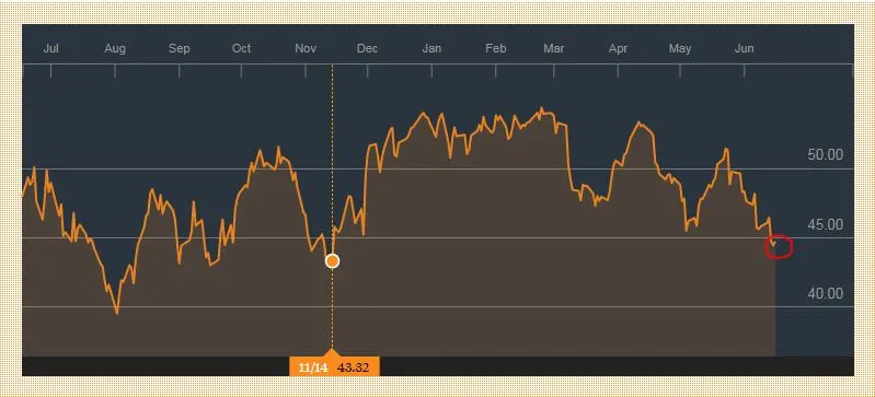 Biểu đồ biến động giá dầu trong một năm qua. (Nguồn: Bloomberg)