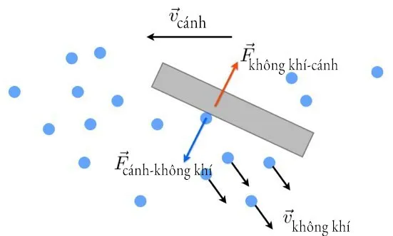 Sơ đồ các lực tương tác trên cánh máy bay (ảnh: Wired)