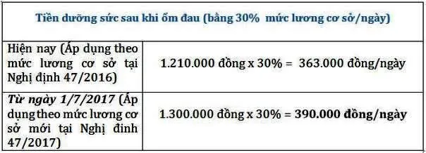 tien duong suc sau khi om dau