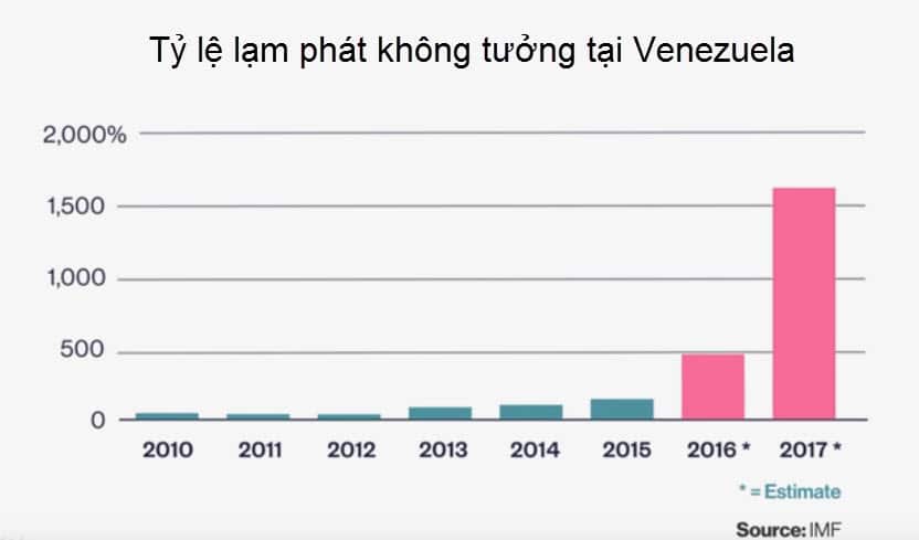 lam phat khong tuong tai Venezuela