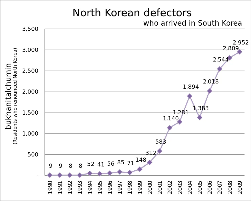 North Korean defectors