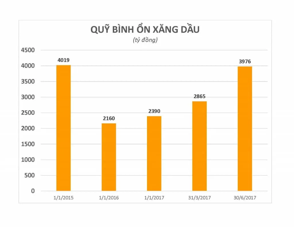 Quy binh on xang dau