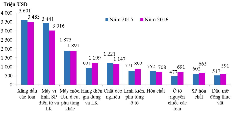 hang hoa nhap khau tu ASEAN