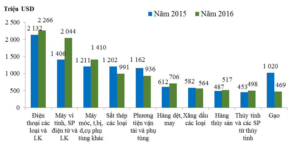 hang hoa xuat khau sang ASEAN