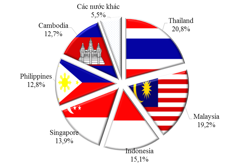 thi phan cac nuoc nhap khau ASEAN