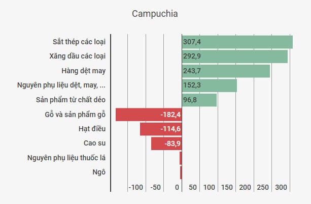 thuong mai Viet-Campuchia