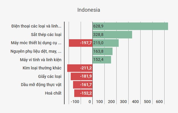 thuong mai Viet-Indonesia