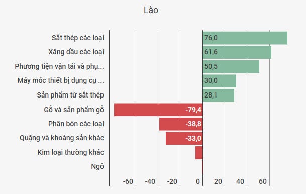 thuong mai Viet-Lao