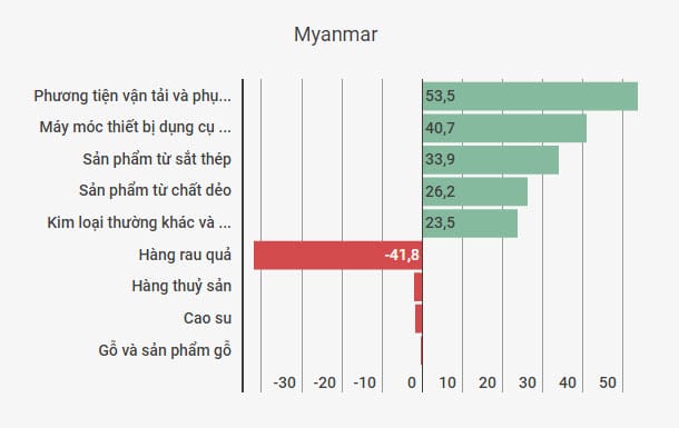 thuong mai Viet-Myanmar