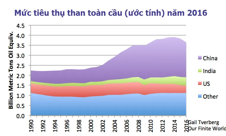 tieu thu than toan cau giam sut