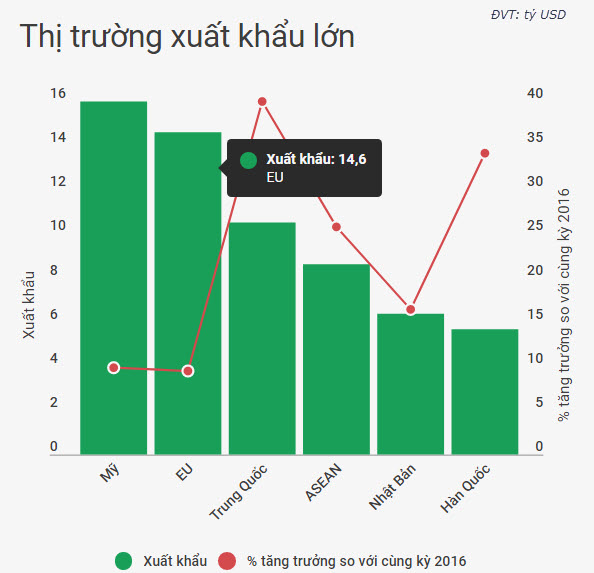 xnk thi truong xuat khau lon