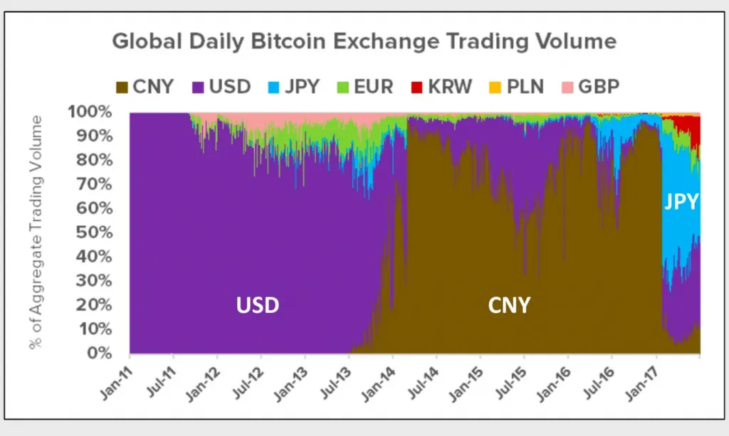 Cơ cấu giao dịch Bitcoin toàn cầu trong giai đoạn 2011 2017