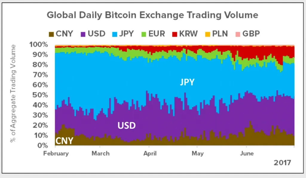 Cơ cấu giao dịch Bitcoin toàn cầu từ đầu năm 2017