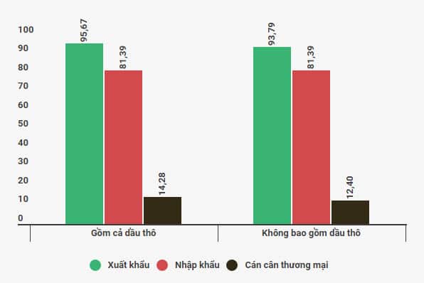 Tinh hinh xuat nhap khau cua khu vuc FDI