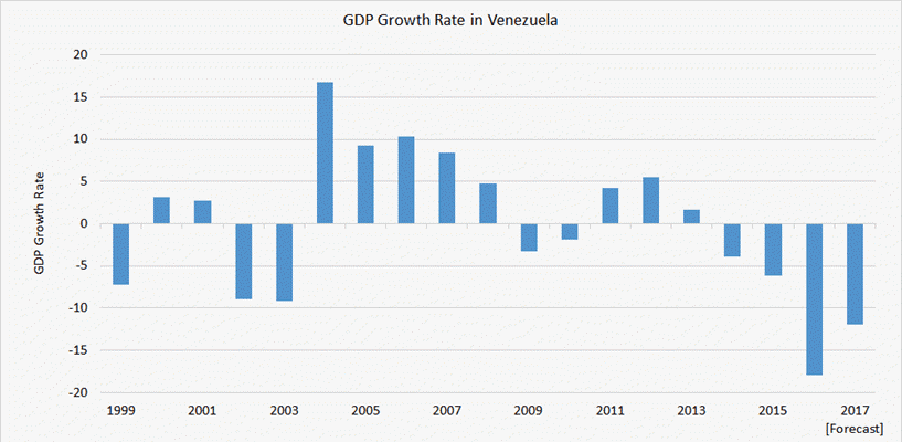 GDP cua Venezuela