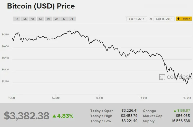 Gia Bitcoin ngay 15.9