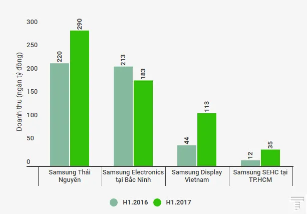 doanh thu samsung vietnam